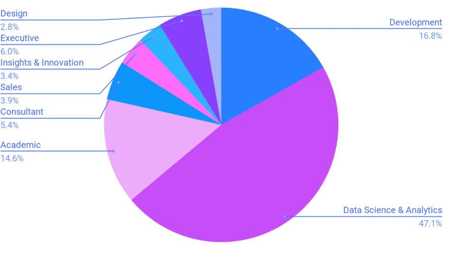 SDSC Visitors by job category
