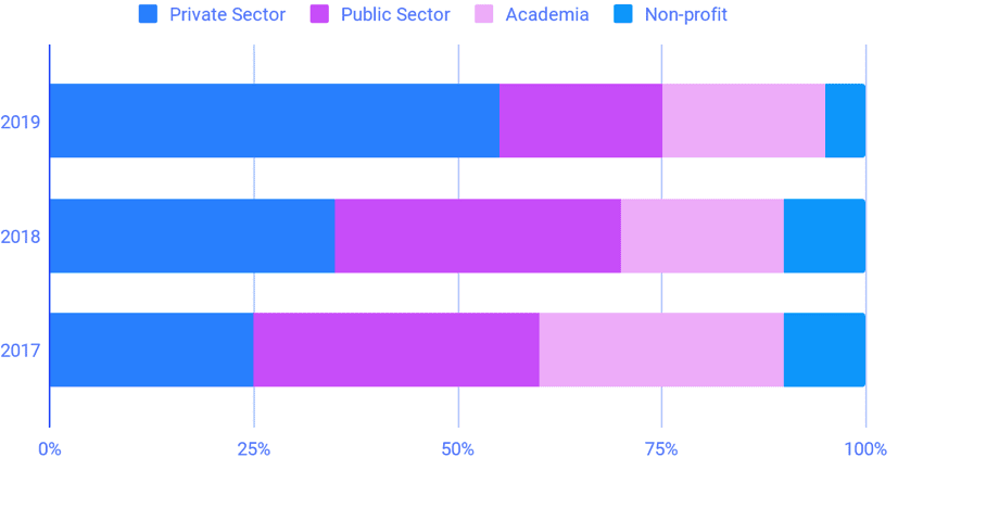 SDSC Visitors by job sector